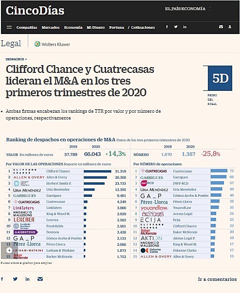 Clifford Chance y Cuatrecasas lideran el M&A en los tres primeros trimestres de 2020